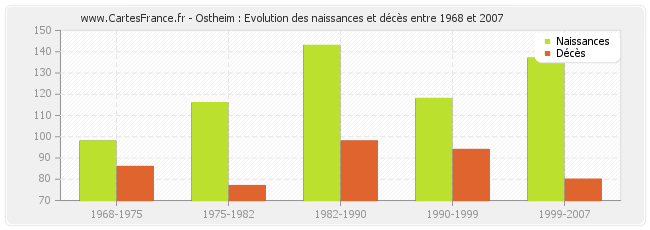 Ostheim : Evolution des naissances et décès entre 1968 et 2007