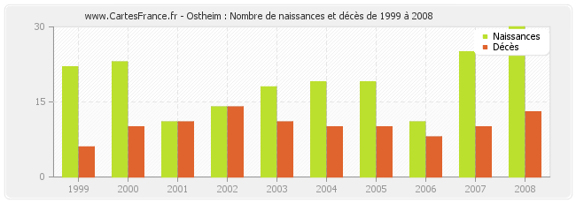 Ostheim : Nombre de naissances et décès de 1999 à 2008