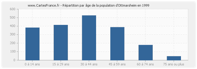 Répartition par âge de la population d'Ottmarsheim en 1999