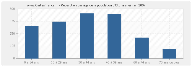Répartition par âge de la population d'Ottmarsheim en 2007