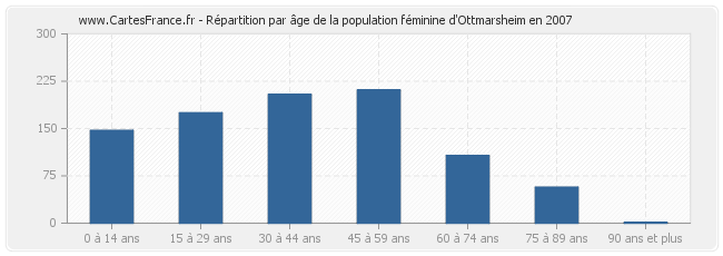 Répartition par âge de la population féminine d'Ottmarsheim en 2007