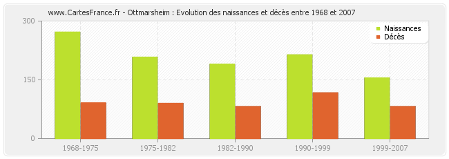 Ottmarsheim : Evolution des naissances et décès entre 1968 et 2007