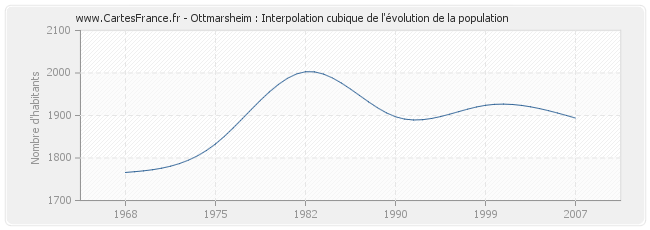 Ottmarsheim : Interpolation cubique de l'évolution de la population