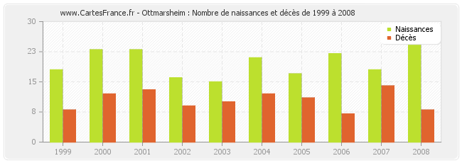 Ottmarsheim : Nombre de naissances et décès de 1999 à 2008