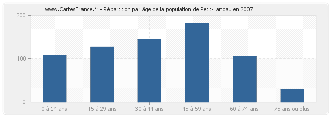 Répartition par âge de la population de Petit-Landau en 2007