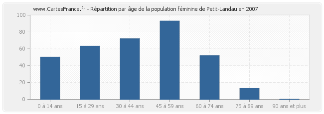 Répartition par âge de la population féminine de Petit-Landau en 2007