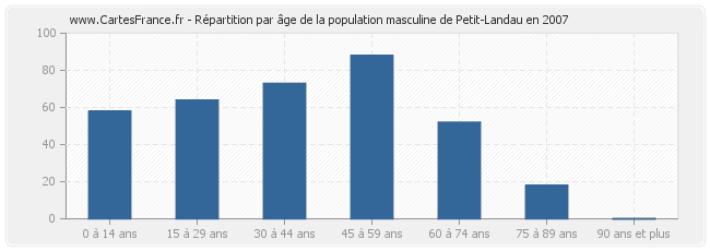 Répartition par âge de la population masculine de Petit-Landau en 2007