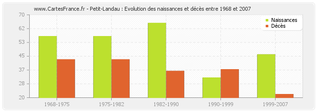 Petit-Landau : Evolution des naissances et décès entre 1968 et 2007