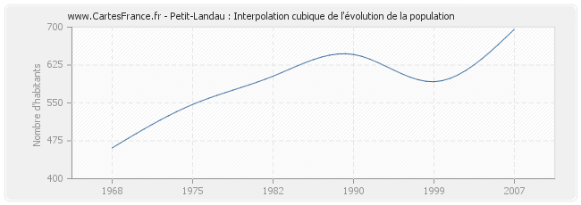 Petit-Landau : Interpolation cubique de l'évolution de la population
