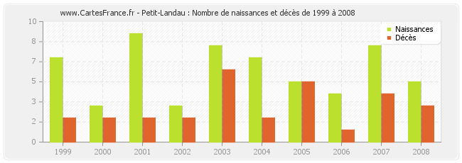 Petit-Landau : Nombre de naissances et décès de 1999 à 2008