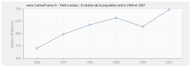Population Petit-Landau