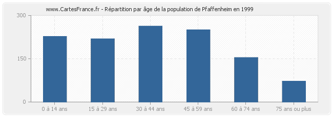 Répartition par âge de la population de Pfaffenheim en 1999