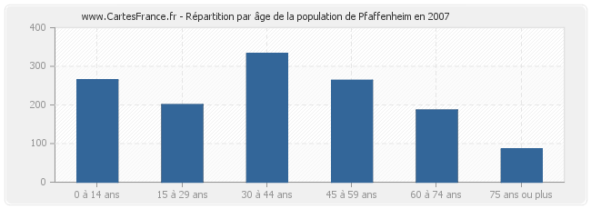 Répartition par âge de la population de Pfaffenheim en 2007