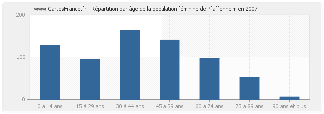 Répartition par âge de la population féminine de Pfaffenheim en 2007