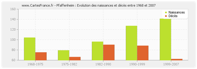 Pfaffenheim : Evolution des naissances et décès entre 1968 et 2007