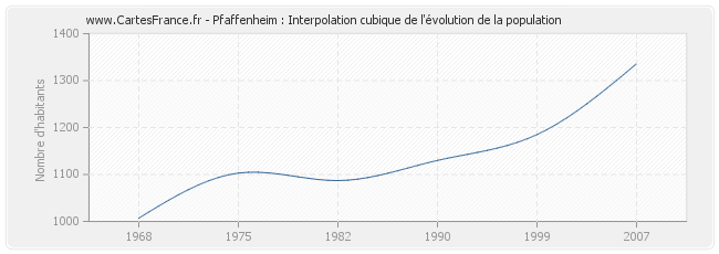 Pfaffenheim : Interpolation cubique de l'évolution de la population
