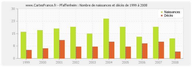 Pfaffenheim : Nombre de naissances et décès de 1999 à 2008