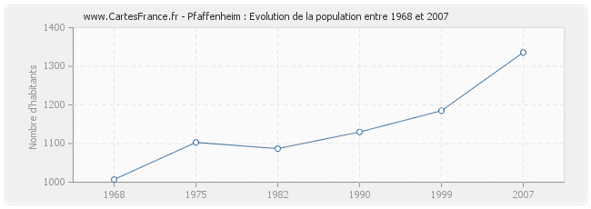 Population Pfaffenheim