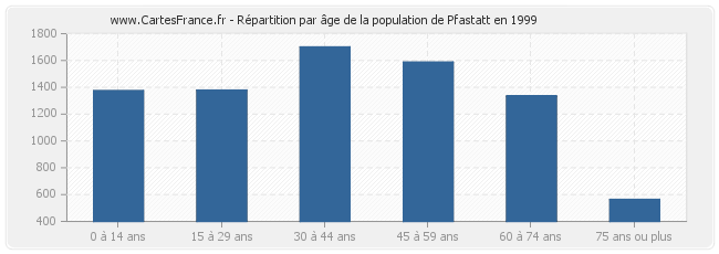 Répartition par âge de la population de Pfastatt en 1999