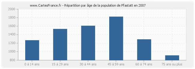 Répartition par âge de la population de Pfastatt en 2007