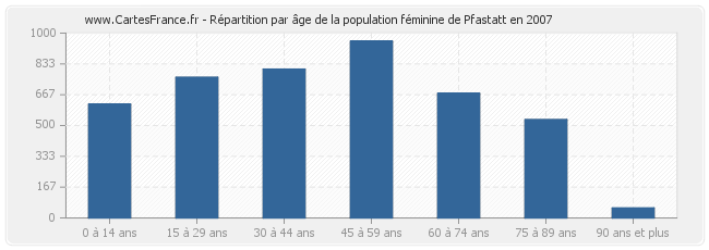 Répartition par âge de la population féminine de Pfastatt en 2007