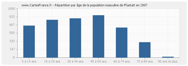 Répartition par âge de la population masculine de Pfastatt en 2007