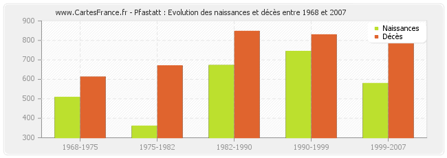 Pfastatt : Evolution des naissances et décès entre 1968 et 2007