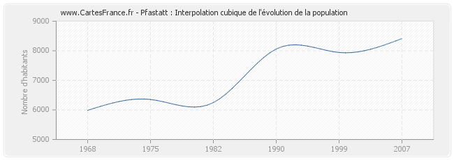 Pfastatt : Interpolation cubique de l'évolution de la population