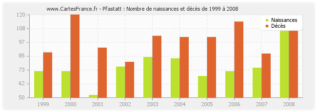 Pfastatt : Nombre de naissances et décès de 1999 à 2008