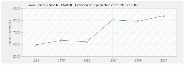 Population Pfastatt