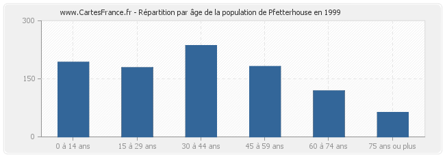 Répartition par âge de la population de Pfetterhouse en 1999