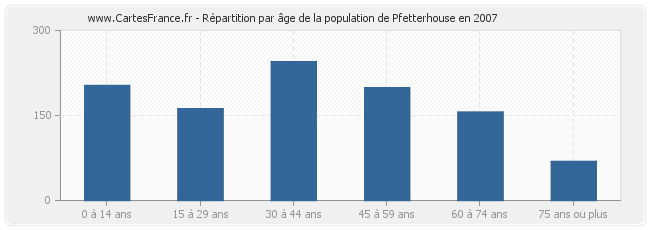 Répartition par âge de la population de Pfetterhouse en 2007