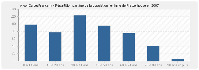Répartition par âge de la population féminine de Pfetterhouse en 2007