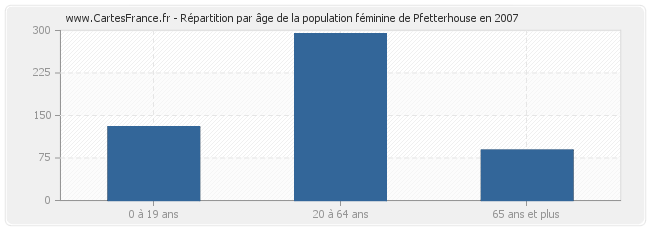 Répartition par âge de la population féminine de Pfetterhouse en 2007