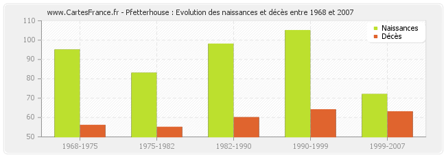 Pfetterhouse : Evolution des naissances et décès entre 1968 et 2007