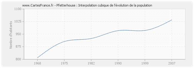Pfetterhouse : Interpolation cubique de l'évolution de la population