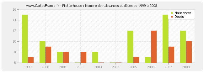 Pfetterhouse : Nombre de naissances et décès de 1999 à 2008