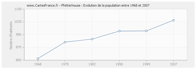 Population Pfetterhouse
