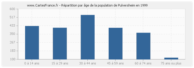 Répartition par âge de la population de Pulversheim en 1999