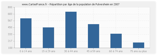 Répartition par âge de la population de Pulversheim en 2007