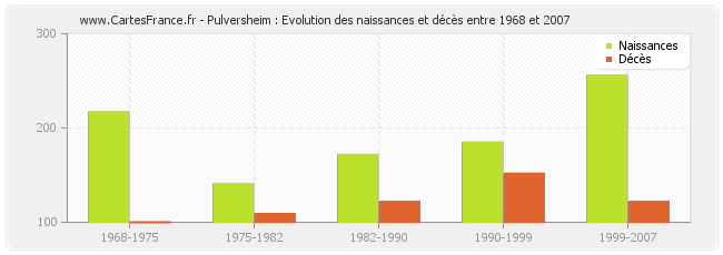 Pulversheim : Evolution des naissances et décès entre 1968 et 2007