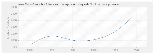 Pulversheim : Interpolation cubique de l'évolution de la population