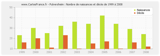 Pulversheim : Nombre de naissances et décès de 1999 à 2008