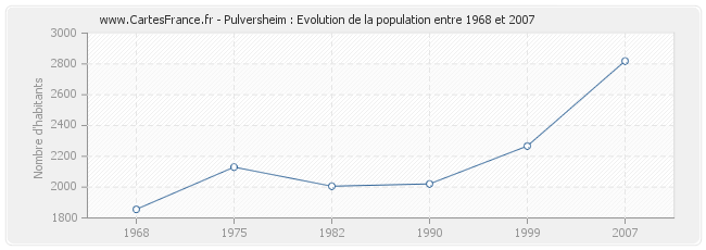 Population Pulversheim