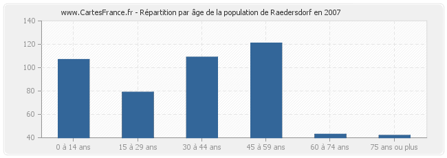 Répartition par âge de la population de Raedersdorf en 2007