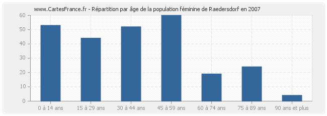 Répartition par âge de la population féminine de Raedersdorf en 2007