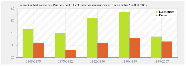 Raedersdorf : Evolution des naissances et décès entre 1968 et 2007