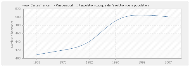 Raedersdorf : Interpolation cubique de l'évolution de la population