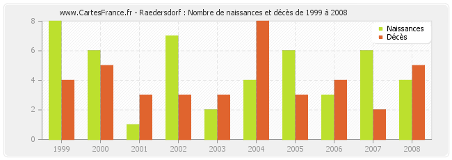 Raedersdorf : Nombre de naissances et décès de 1999 à 2008