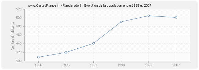 Population Raedersdorf